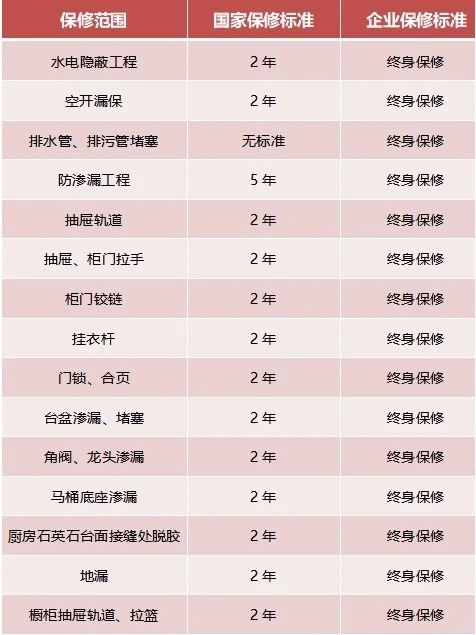 家裝，15項(xiàng)終身保修，你知道嗎？